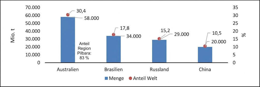 Balkendiagramm: Menge (Mio. t) und Weltanteil für Australien, Brasilien, Russland und China